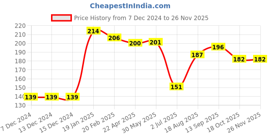 firstcry.com Ollypop Sinker Knit Full Sleeves T-Shirt with Star & Text Print - Navy Blue ollypop Price History Graph from 7 Dec 2024 to 25 Nov 2025