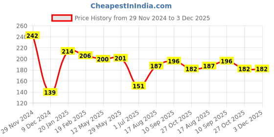 firstcry.com Ollypop Sinker Knit Full Sleeves T-Shirt with Star & Text Print - Navy Blue ollypop Price History Graph from 29 Nov 2024 to 3 Dec 2025