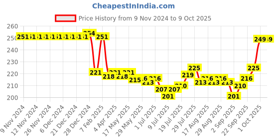 firstcry.com Ollypop Sinker Knit Full Sleeves T-Shirt With Text Print - Blue ollypop Price History Graph from 9 Nov 2024 to 9 Oct 2025