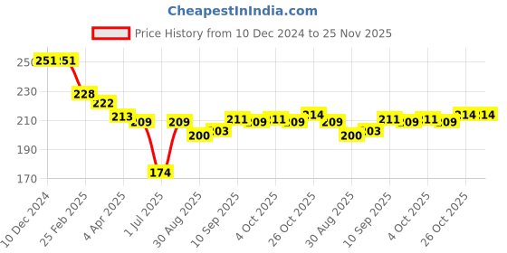 firstcry.com Ollypop Sinker Knit Full Sleeves T-Shirt With Text Print - Light Blue ollypop Price History Graph from 10 Dec 2024 to 24 Nov 2025