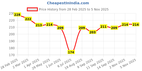 firstcry.com Ollypop Sinker Knit Full Sleeves T-Shirt With Text Print - Light Blue ollypop Price History Graph from 28 Feb 2025 to 3 Nov 2025