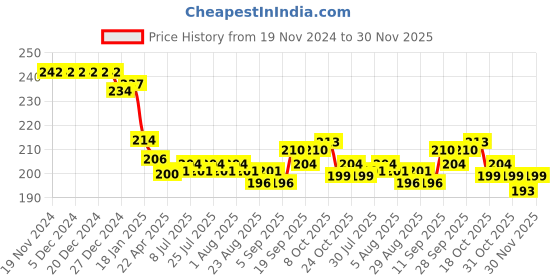 firstcry.com Ollypop Sinker Knit Full Sleeves T-Shirt with Text Print - Purple ollypop Price History Graph from 19 Nov 2024 to 30 Nov 2025