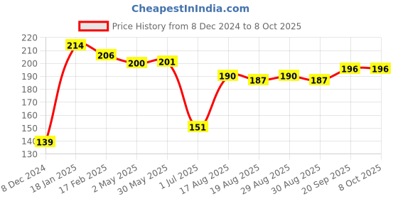 firstcry.com Ollypop Sinker Knit Full Sleeves T-Shirt with Text Print - Red ollypop Price History Graph from 8 Dec 2024 to 8 Oct 2025