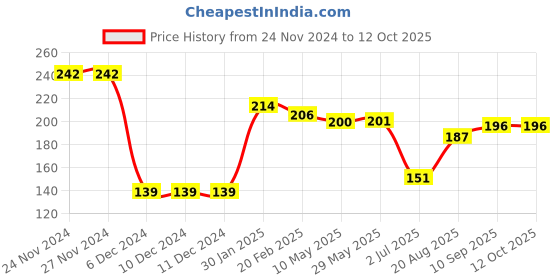 firstcry.com Ollypop Sinker Knit Full Sleeves T-Shirt with Text Print - Red ollypop Price History Graph from 24 Nov 2024 to 11 Oct 2025