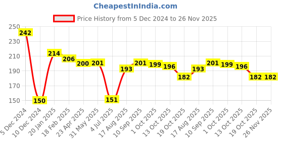 firstcry.com Ollypop Sinker Knit Full Sleeves T-Shirt with Text Print - White ollypop Price History Graph from 5 Dec 2024 to 26 Nov 2025