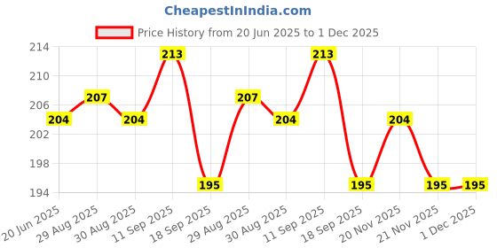 firstcry.com Ollypop Sinker Knit Full Sleeves T-Shirt with Text Print - Wine ollypop Price History Graph from 20 Jun 2025 to 1 Dec 2025