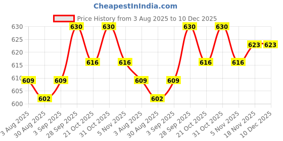 firstcry.com Ollypop Sinker Knit Full Sleeves Tshirt & Leggings Set with Horsey Embroidery - Scuba Green & Navy Blue ollypop Price History Graph from 3 Aug 2025 to 10 Dec 2025