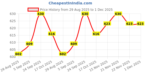 firstcry.com Ollypop Sinker Knit Full Sleeves Tshirt & Leggings Set with Horsey Embroidery - Scuba Green & Navy Blue ollypop Price History Graph from 29 Aug 2025 to 30 Nov 2025