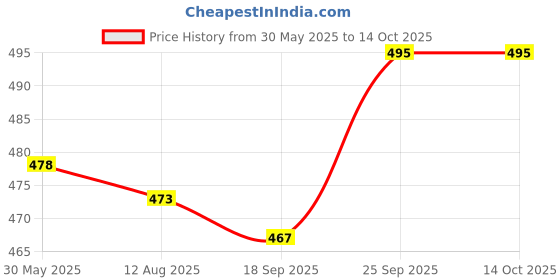 firstcry.com Ollypop Sinker Knit Half Sleeves Co-ords Night Suit with VehiclePrint - Blue ollypop Price History Graph from 30 May 2025 to 14 Oct 2025