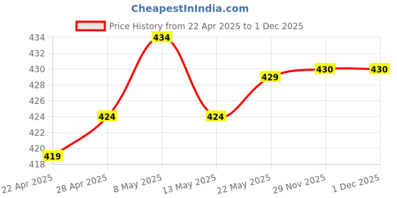 firstcry.com Ollypop Sinker Knit Half Sleeves Co-ords Shorts Night Suit with Bunny Print - Light Blue ollypop Price History Graph from 22 Apr 2025 to 30 Nov 2025