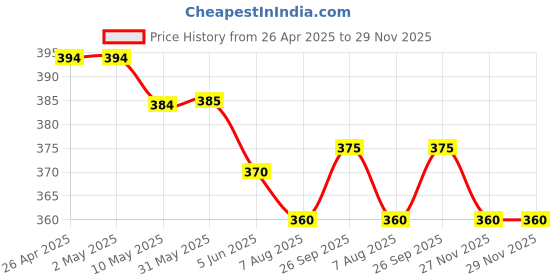 firstcry.com Ollypop Sinker Knit Half Sleeves Front Open Rugby Theme Print Night Suit - Charcoal Grey ollypop Price History Graph from 26 Apr 2025 to 29 Nov 2025