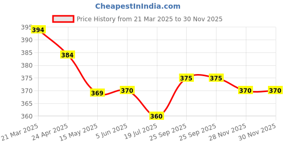 firstcry.com Ollypop Sinker Knit Half Sleeves Night Suit with Cycling Print - White ollypop Price History Graph from 21 Mar 2025 to 29 Nov 2025