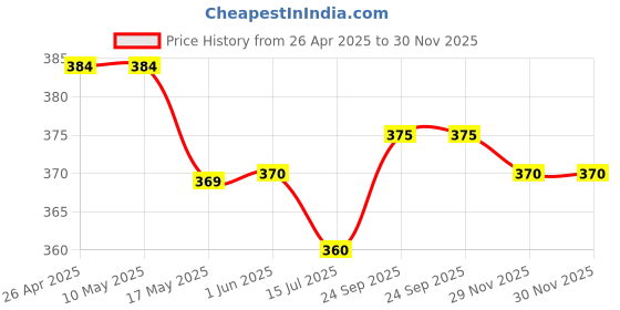 firstcry.com Ollypop Sinker Knit Half Sleeves Night Suit with Cycling Print - White ollypop Price History Graph from 26 Apr 2025 to 30 Nov 2025