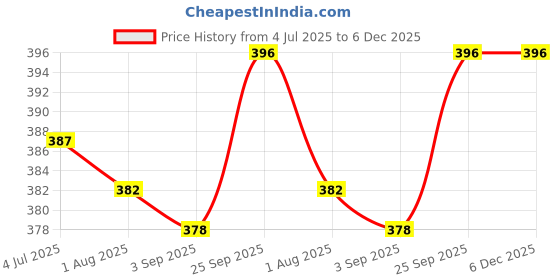 firstcry.com Ollypop Sinker Knit Half Sleeves Shorts Co-Ord Night Suit with Bow Print - Aqua Blue ollypop Price History Graph from 4 Jul 2025 to 5 Dec 2025