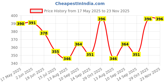 firstcry.com Ollypop Sinker Knit Half Sleeves Shorts Co-Ord Night Suit With Cat & Heart Print - Light Blue ollypop Price History Graph from 17 May 2025 to 23 Nov 2025