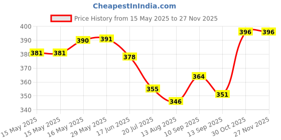 firstcry.com Ollypop Sinker Knit Half Sleeves Shorts Co-Ord Night Suit With Cat & Heart Print - Light Blue ollypop Price History Graph from 15 May 2025 to 25 Nov 2025