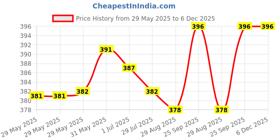 firstcry.com Ollypop Sinker Knit Half Sleeves Shorts Night Suit With Animal Print - Light Blue ollypop Price History Graph from 29 May 2025 to 5 Dec 2025