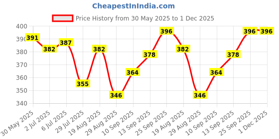 firstcry.com Ollypop Sinker Knit Half Sleeves Shorts Night Suit With Animal Print - Peach ollypop Price History Graph from 30 May 2025 to 30 Nov 2025
