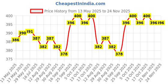 firstcry.com Ollypop Sinker Knit Half Sleeves Shorts Nightsuit with Koala Print - Light Blue ollypop Price History Graph from 13 May 2025 to 23 Nov 2025