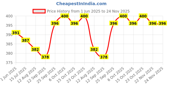 firstcry.com Ollypop Sinker Knit Half Sleeves Shorts Nightsuit with Koala Print - Light Blue ollypop Price History Graph from 1 Jun 2025 to 23 Nov 2025