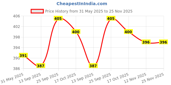 firstcry.com Ollypop Sinker Knit Half Sleeves Shorts Nightsuit with Koala Print - Tan ollypop Price History Graph from 31 May 2025 to 25 Nov 2025