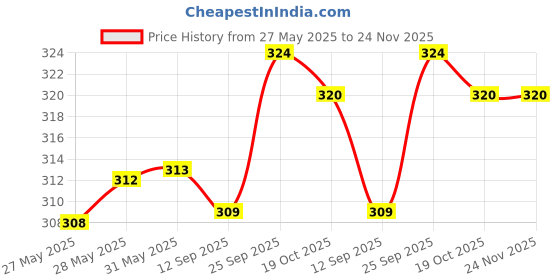firstcry.com Ollypop Sinker Knit Half Sleeves Shorts Nightsuit with Rainbow Print - Cream ollypop Price History Graph from 27 May 2025 to 23 Nov 2025