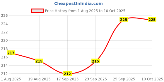 firstcry.com Ollypop Sinker Knit Half Sleeves T-Shirt With Cool Vibes Text Print - Yellow ollypop Price History Graph from 1 Aug 2025 to 9 Oct 2025