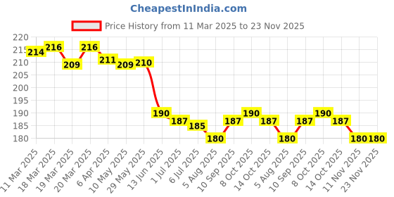 firstcry.com Ollypop Sinker Knit Half Sleeves T-Shirt With Floral & Text Print - Sea Green ollypop Price History Graph from 11 Mar 2025 to 22 Nov 2025