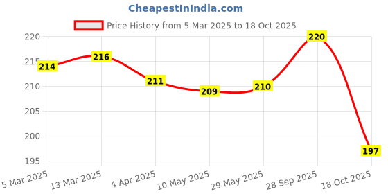 firstcry.com Ollypop Sinker Knit Half Sleeves T-Shirt With Floral Print - Navy Blue ollypop Price History Graph from 5 Mar 2025 to 18 Oct 2025