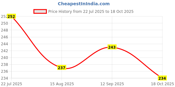 firstcry.com Ollypop Sinker Knit Half Sleeves T-Shirt With Happy Holi Text Print - White ollypop Price History Graph from 22 Jul 2025 to 18 Oct 2025