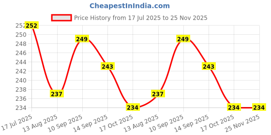 firstcry.com Ollypop Sinker Knit Half Sleeves T-Shirt With Happy Holi Text Print - White ollypop Price History Graph from 17 Jul 2025 to 24 Nov 2025