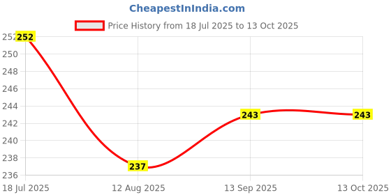 firstcry.com Ollypop Sinker Knit Half Sleeves T-Shirt With Happy Holi Text Print - White ollypop Price History Graph from 18 Jul 2025 to 13 Oct 2025