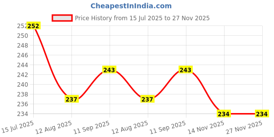 firstcry.com Ollypop Sinker Knit Half Sleeves T-Shirt With Happy Holi Text Print - White ollypop Price History Graph from 15 Jul 2025 to 27 Nov 2025