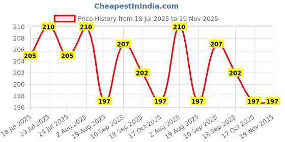 firstcry.com Ollypop Sinker Knit Half Sleeves T-Shirt With Have A Fantastic Day Text Print - Light Blue ollypop Price History Graph from 18 Jul 2025 to 19 Nov 2025