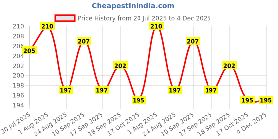firstcry.com Ollypop Sinker Knit Half Sleeves T-Shirt With Hawai Island Text Print - Pink ollypop Price History Graph from 20 Jul 2025 to 4 Dec 2025