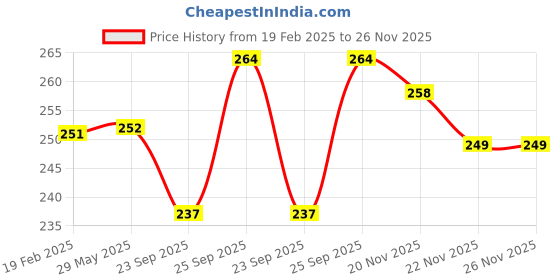 firstcry.com Ollypop Sinker Knit Half Sleeves T-Shirt With Hearts & Text Print - Cream ollypop Price History Graph from 19 Feb 2025 to 26 Nov 2025