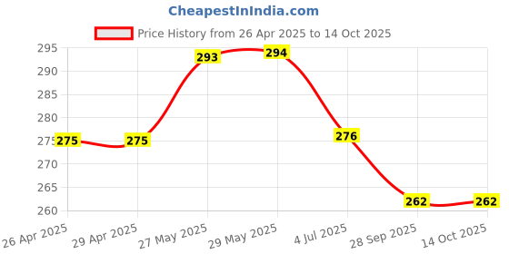 firstcry.com Ollypop Sinker Knit Half Sleeves T-Shirt With Hearts & Text Print - White ollypop Price History Graph from 26 Apr 2025 to 14 Oct 2025