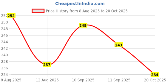 firstcry.com Ollypop Sinker Knit Half Sleeves T-Shirt with Lets Play Holi Text Print - Black ollypop Price History Graph from 8 Aug 2025 to 20 Oct 2025