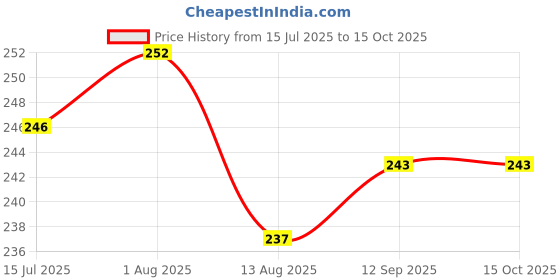 firstcry.com Ollypop Sinker Knit Half Sleeves T-Shirt with Lets Play Holi Text Print - Black ollypop Price History Graph from 15 Jul 2025 to 15 Oct 2025