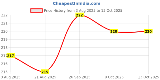 firstcry.com Ollypop Sinker Knit Half Sleeves T-Shirt With Lets Rock The Princess Life Text Print - Violet ollypop Price History Graph from 3 Aug 2025 to 13 Oct 2025