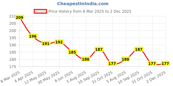 firstcry.com Ollypop Sinker Knit Half Sleeves T-Shirt With Love & Butterfly Print - Pink ollypop Price History Graph from 8 Mar 2025 to 1 Dec 2025