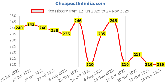firstcry.com Ollypop Sinker Knit Half Sleeves T-Shirt with Nautical Theme Print & Stripes - Peach ollypop Price History Graph from 12 Jun 2025 to 24 Nov 2025