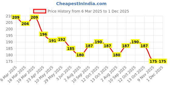firstcry.com Ollypop Sinker Knit Half Sleeves T-Shirt With Rainbow Print - Light Green ollypop Price History Graph from 6 Mar 2025 to 1 Dec 2025