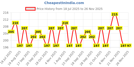 firstcry.com Ollypop Sinker Knit Half Sleeves T-Shirt With Season Of Fruit Text Print - Light Green ollypop Price History Graph from 18 Jul 2025 to 25 Nov 2025