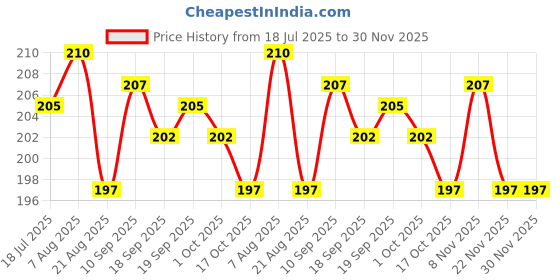 firstcry.com Ollypop Sinker Knit Half Sleeves T-Shirt With Season Of Fruit Text Print - Light Green ollypop Price History Graph from 18 Jul 2025 to 30 Nov 2025