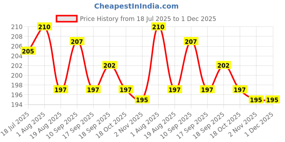 firstcry.com Ollypop Sinker Knit Half Sleeves T-Shirt With Sunshine Text Print - White ollypop Price History Graph from 18 Jul 2025 to 30 Nov 2025