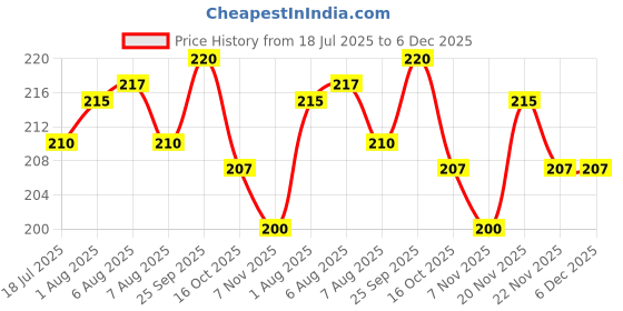 firstcry.com Ollypop Sinker Knit Half Sleeves T-Shirt With Super Girl Text Print - Navy Blue ollypop Price History Graph from 18 Jul 2025 to 5 Dec 2025