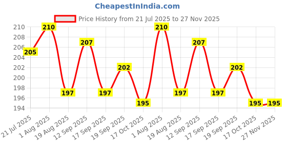 firstcry.com Ollypop Sinker Knit Half Sleeves T-Shirt With Surf Up Text Print - Pink ollypop Price History Graph from 21 Jul 2025 to 27 Nov 2025