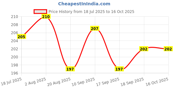firstcry.com Ollypop Sinker Knit Half Sleeves T-Shirt With Surf Up Text Print - Pink ollypop Price History Graph from 18 Jul 2025 to 15 Oct 2025