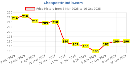 firstcry.com Ollypop Sinker Knit Half Sleeves T-Shirt With Teddy Bear & Butterfly Print - Yellow ollypop Price History Graph from 8 Mar 2025 to 16 Oct 2025